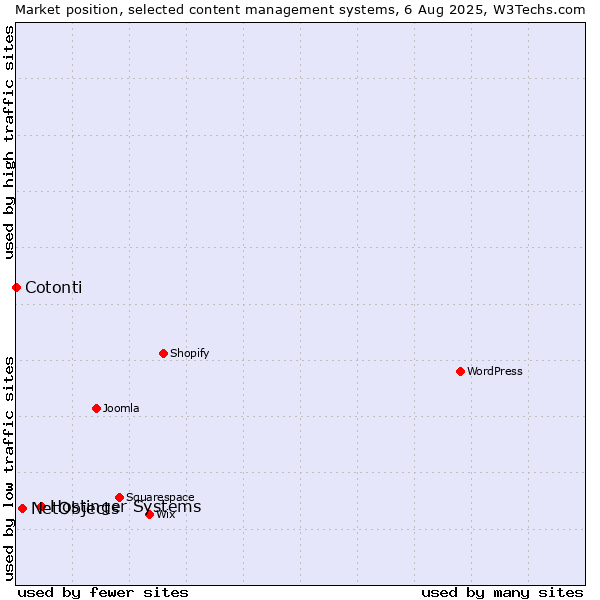 Market position of Hostinger Systems vs. NetObjects vs. Cotonti