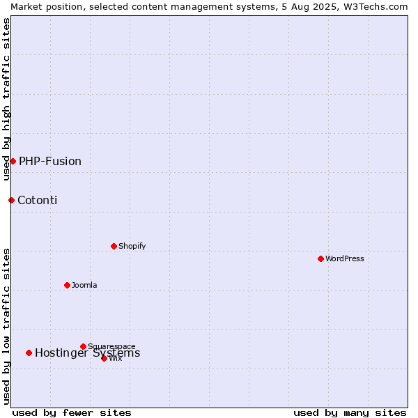 Market position of Hostinger Systems vs. PHP-Fusion vs. Cotonti