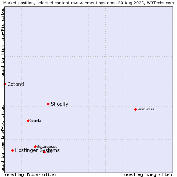 Market position of Shopify vs. Hostinger Systems vs. Cotonti