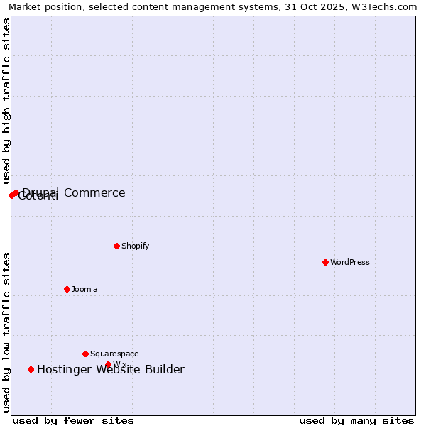 Market position of Hostinger Website Builder vs. Drupal Commerce vs. Cotonti