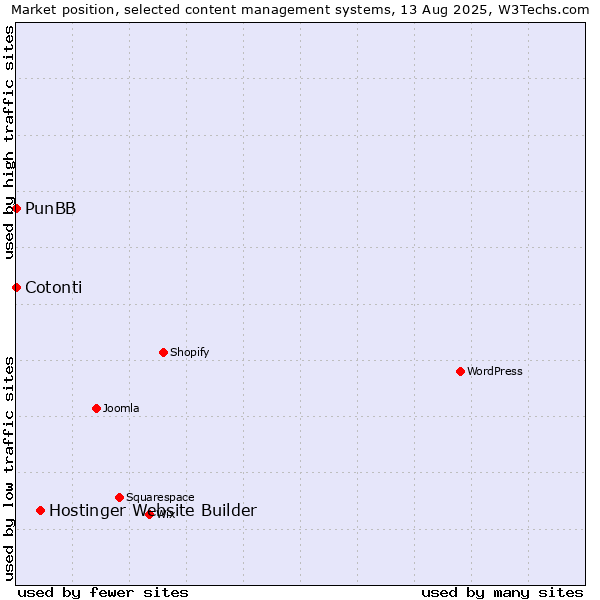 Market position of Hostinger Website Builder vs. PunBB vs. Cotonti