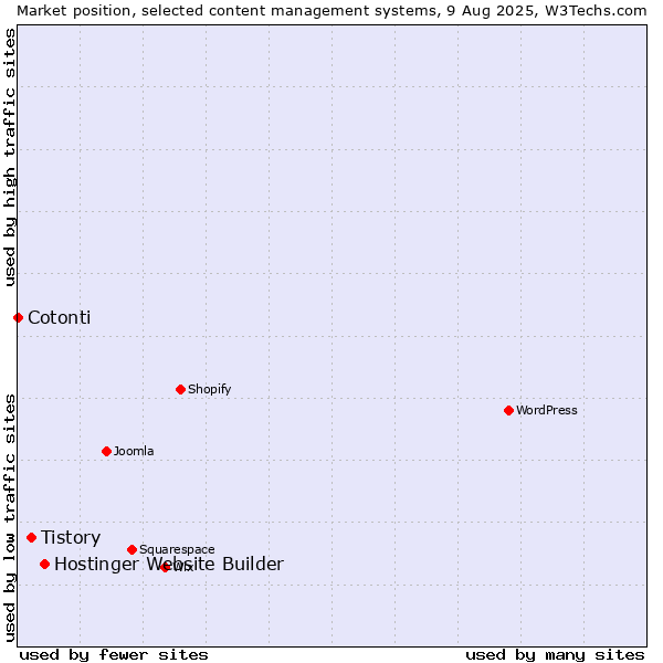 Market position of Hostinger Website Builder vs. Tistory vs. Cotonti