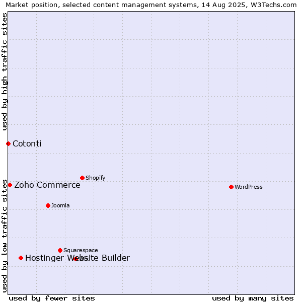 Market position of Hostinger Website Builder vs. Zoho Commerce vs. Cotonti