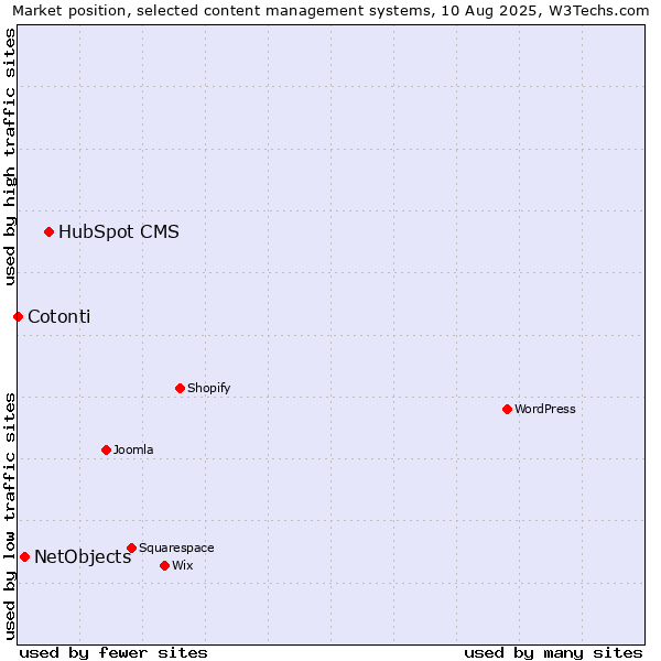 Market position of HubSpot CMS vs. NetObjects vs. Cotonti