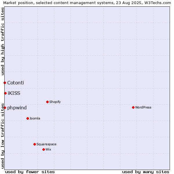 Market position of iKISS vs. phpwind vs. Cotonti