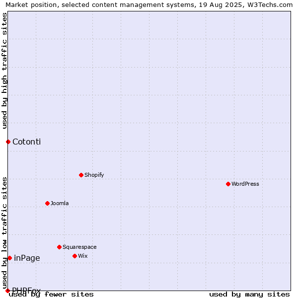 Market position of inPage vs. Cotonti vs. PHPFox
