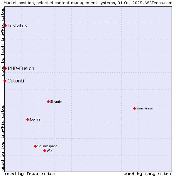 Market position of PHP-Fusion vs. Instatus vs. Cotonti