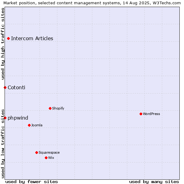 Market position of Intercom Articles vs. phpwind vs. Cotonti