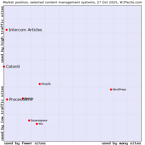 Market position of ProcessWire vs. Intercom Articles vs. Cotonti