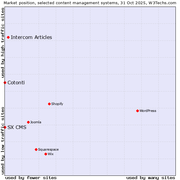 Market position of Intercom Articles vs. Cotonti vs. SX CMS