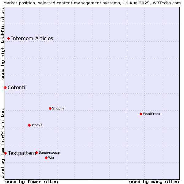 Market position of Intercom Articles vs. Textpattern vs. Cotonti