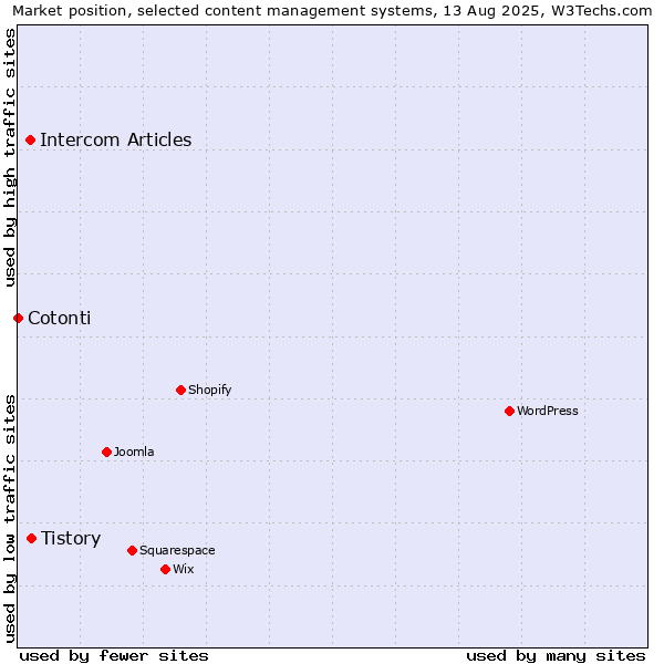 Market position of Tistory vs. Intercom Articles vs. Cotonti