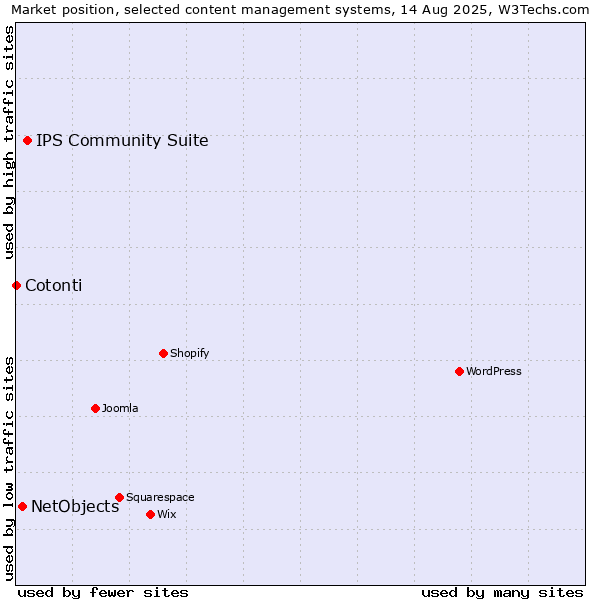 Market position of IPS Community Suite vs. NetObjects vs. Cotonti