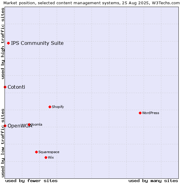 Market position of IPS Community Suite vs. Cotonti vs. OpenWGA