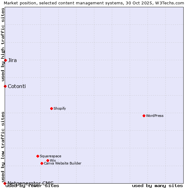 Market position of Jira vs. Cotonti vs. Netgenerator CMS