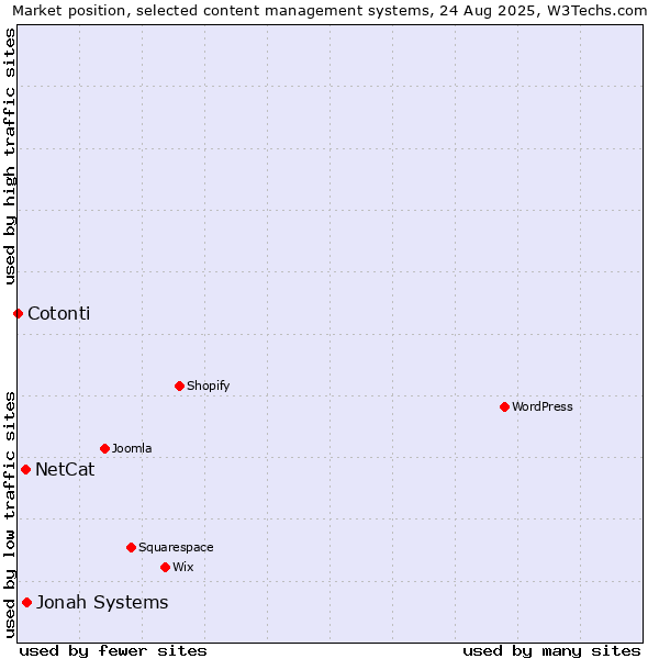 Market position of Jonah Systems vs. NetCat vs. Cotonti