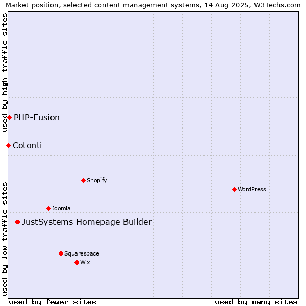 Market position of JustSystems Homepage Builder vs. PHP-Fusion vs. Cotonti