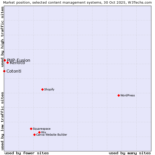 Market position of Kentico vs. PHP-Fusion vs. Cotonti