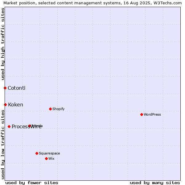 Market position of ProcessWire vs. Koken vs. Cotonti