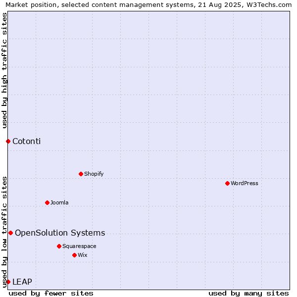 Market position of OpenSolution Systems vs. Cotonti vs. LEAP