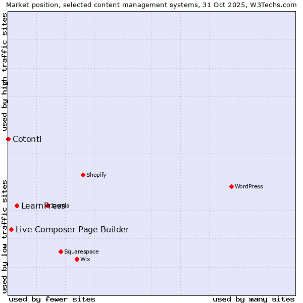 Market position of LearnPress vs. Live Composer Page Builder vs. Cotonti