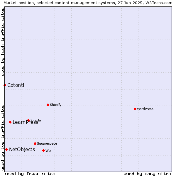 Market position of LearnPress vs. NetObjects vs. Cotonti