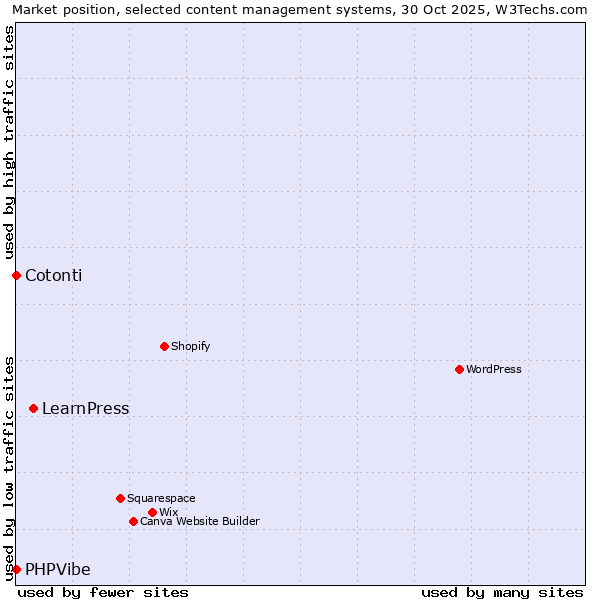 Market position of LearnPress vs. Cotonti vs. PHPVibe
