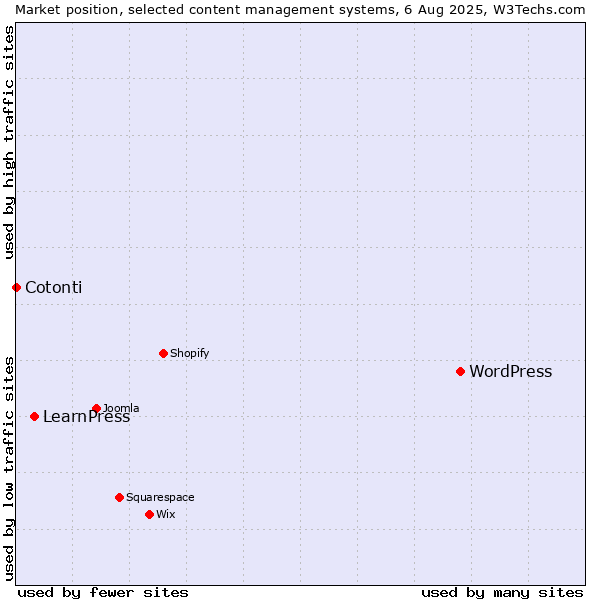 Market position of WordPress vs. LearnPress vs. Cotonti