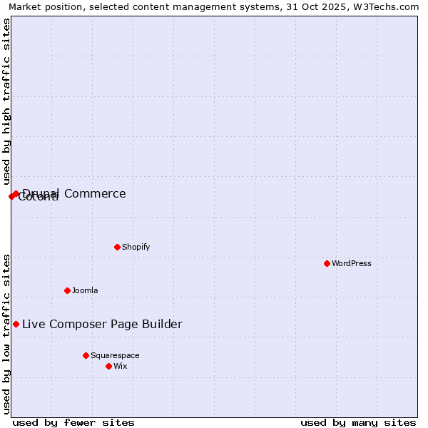 Market position of Live Composer Page Builder vs. Drupal Commerce vs. Cotonti