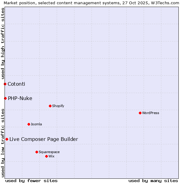 Market position of Live Composer Page Builder vs. PHP-Nuke vs. Cotonti