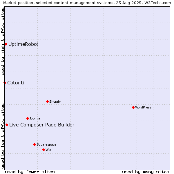 Market position of Live Composer Page Builder vs. UptimeRobot vs. Cotonti