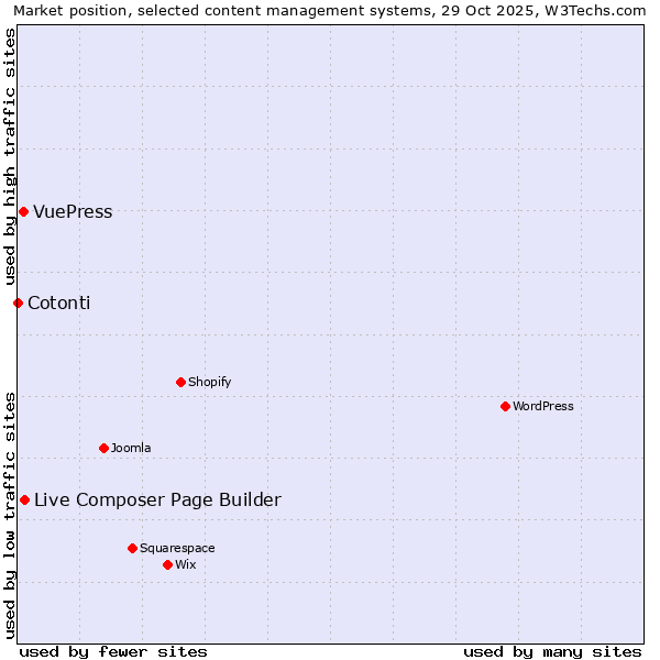 Market position of Live Composer Page Builder vs. VuePress vs. Cotonti