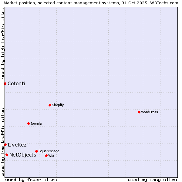 Market position of NetObjects vs. LiveRez vs. Cotonti