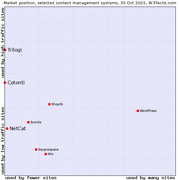 Market position of NetCat vs. Trilogi vs. Cotonti