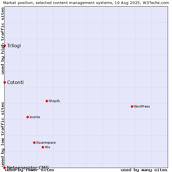 Market position of Cotonti vs. Trilogi vs. Netgenerator CMS