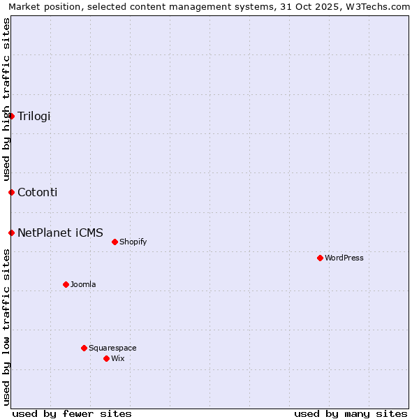 Market position of NetPlanet iCMS vs. Trilogi vs. Cotonti