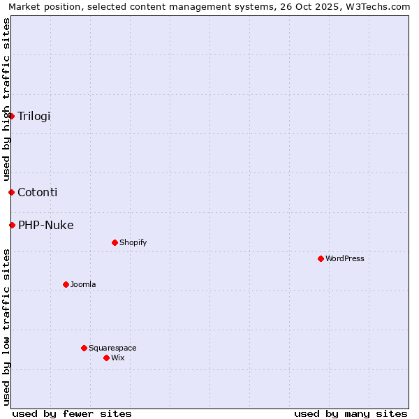 Market position of PHP-Nuke vs. Trilogi vs. Cotonti