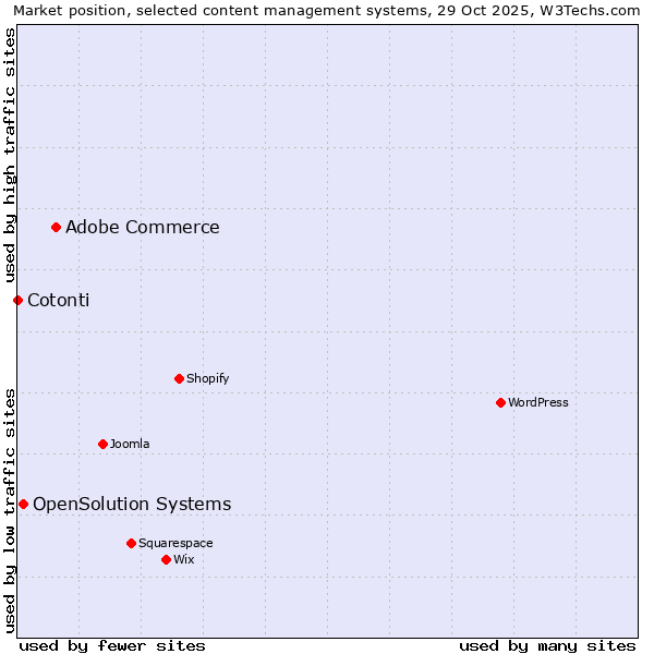 Market position of Adobe Commerce vs. OpenSolution Systems vs. Cotonti