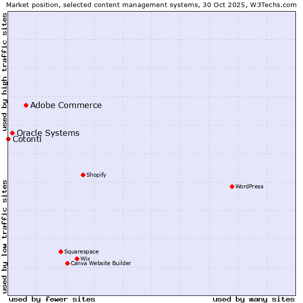 Market position of Adobe Commerce vs. Oracle Systems vs. Cotonti