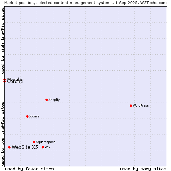 Market position of WebSite X5 vs. Mambo vs. Cotonti