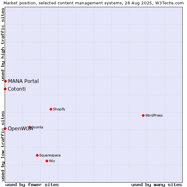 Market position of MANA Portal vs. Cotonti vs. OpenWGA