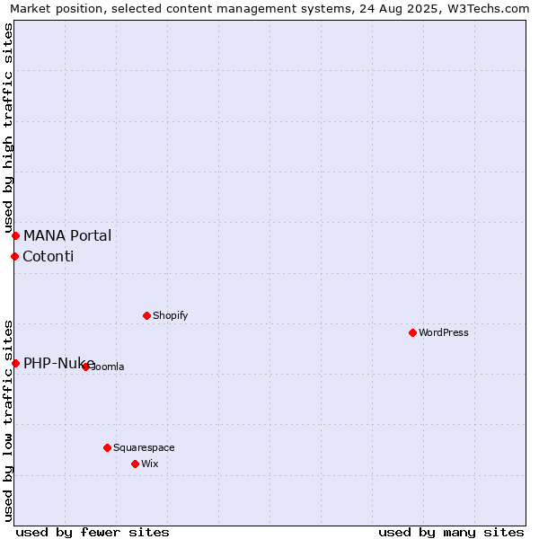 Market position of MANA Portal vs. PHP-Nuke vs. Cotonti