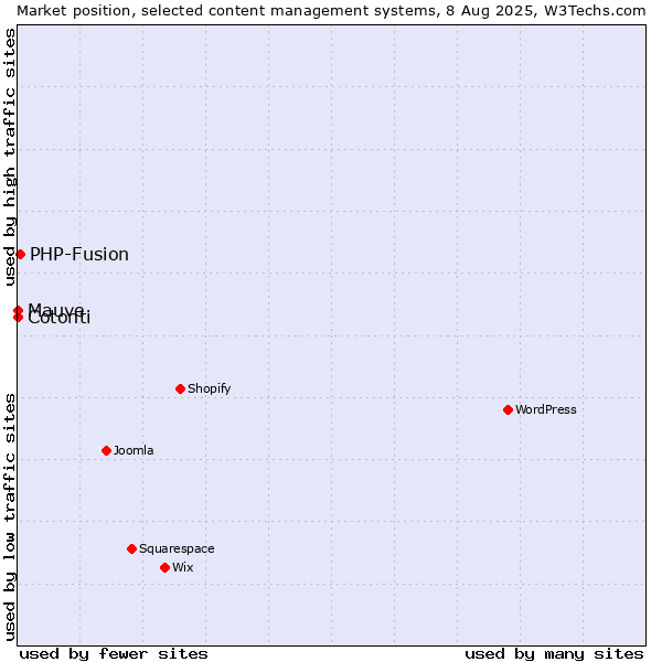 Market position of PHP-Fusion vs. Cotonti vs. Mauve