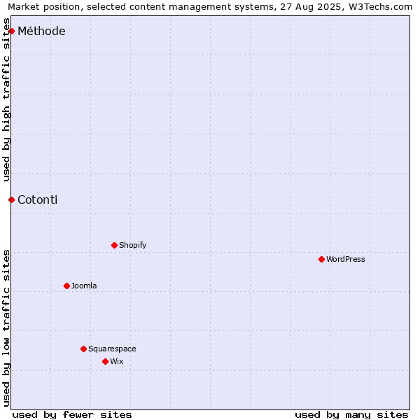 Market position of Cotonti vs. Méthode
