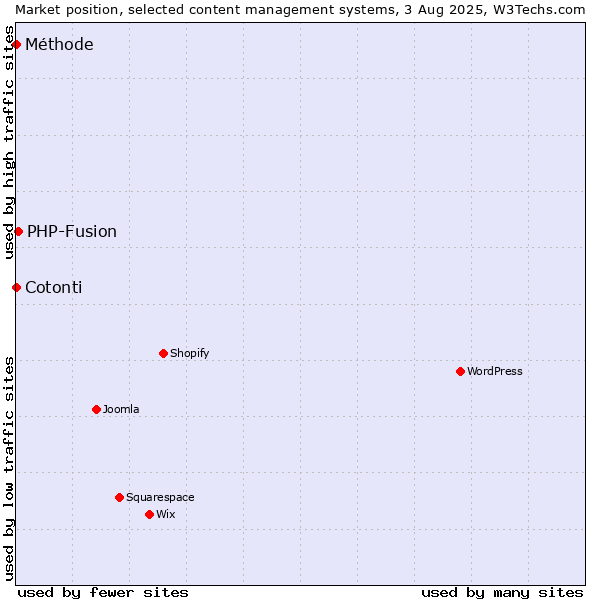 Market position of PHP-Fusion vs. Cotonti vs. Méthode