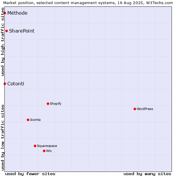 Market position of SharePoint vs. Cotonti vs. Méthode