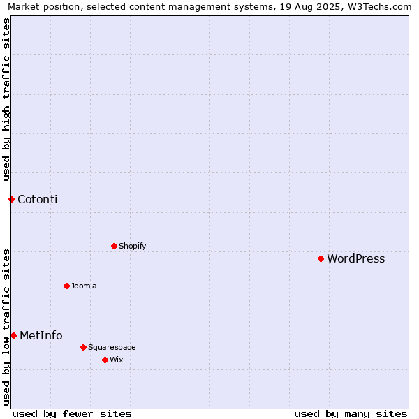 Market position of WordPress vs. MetInfo vs. Cotonti