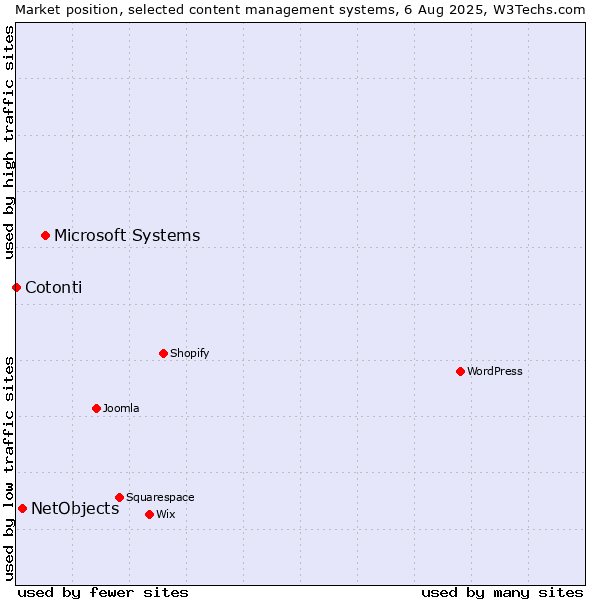 Market position of Microsoft Systems vs. NetObjects vs. Cotonti