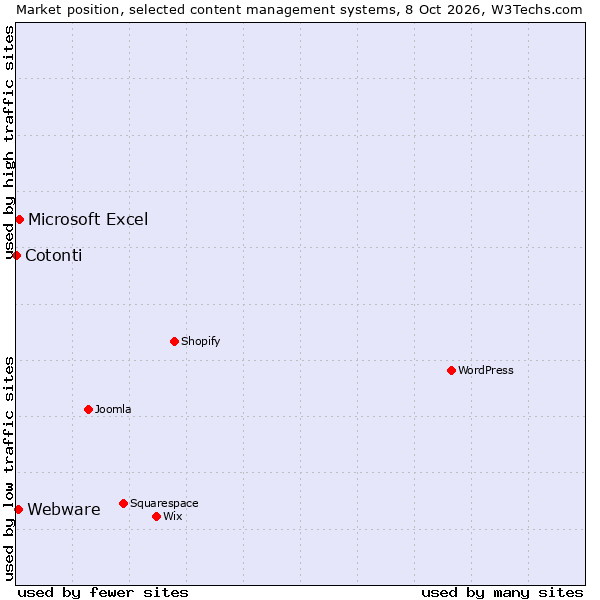 Market position of Microsoft Excel vs. Webware vs. Cotonti