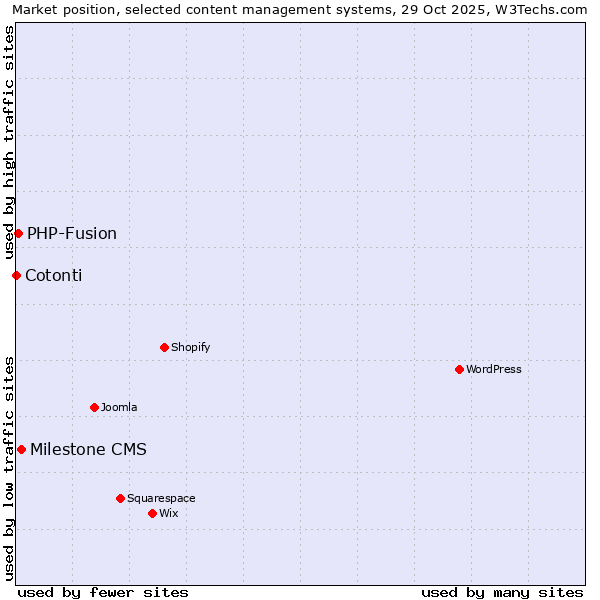 Market position of Milestone CMS vs. PHP-Fusion vs. Cotonti